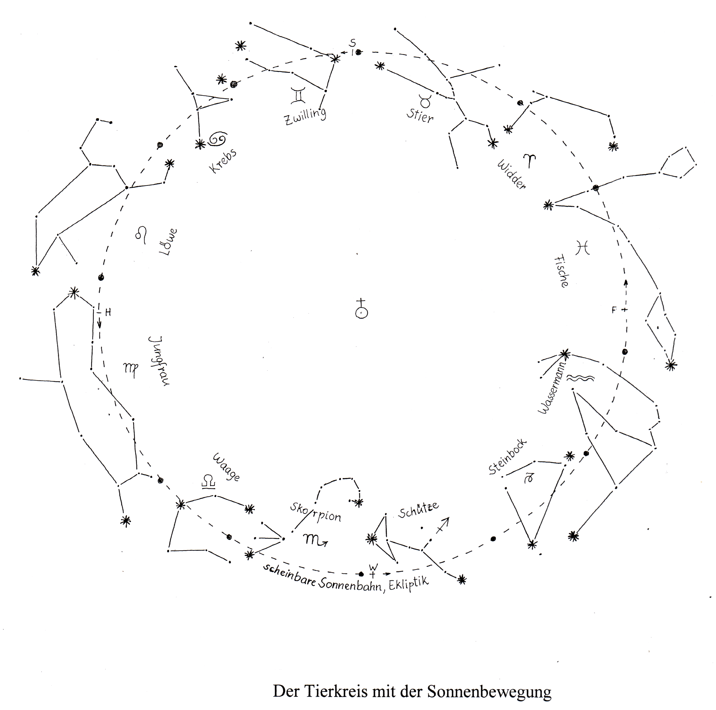 der Tierkreis mit der Sonnenbewegung